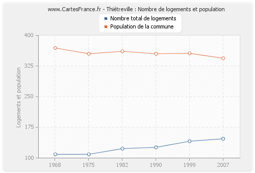 Thiétreville : Nombre de logements et population