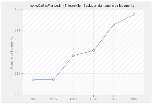 Thiétreville : Evolution du nombre de logements