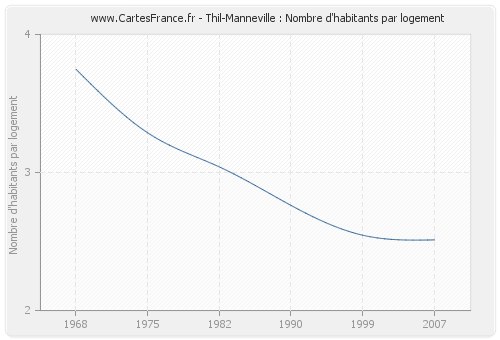 Thil-Manneville : Nombre d'habitants par logement