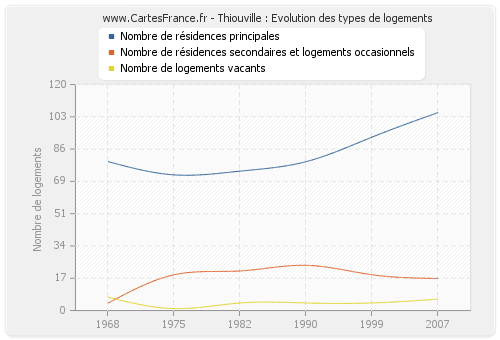 Thiouville : Evolution des types de logements