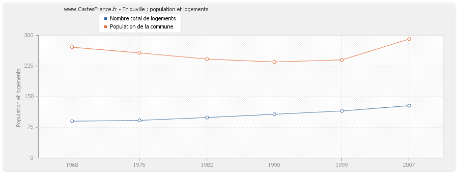 Thiouville : population et logements