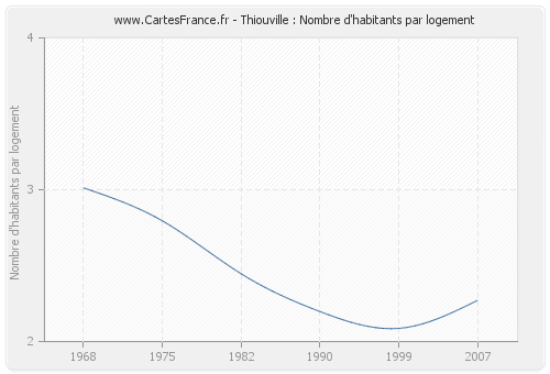 Thiouville : Nombre d'habitants par logement