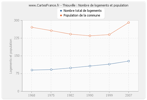 Thiouville : Nombre de logements et population