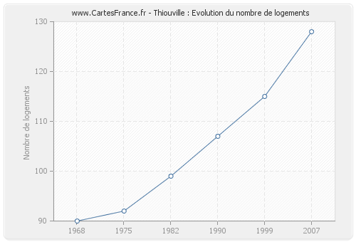 Thiouville : Evolution du nombre de logements