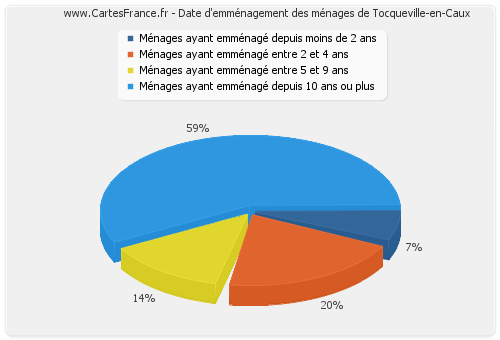 Date d'emménagement des ménages de Tocqueville-en-Caux
