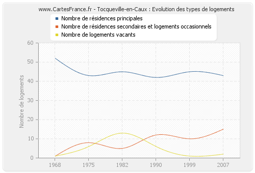 Tocqueville-en-Caux : Evolution des types de logements