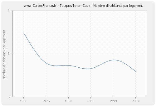 Tocqueville-en-Caux : Nombre d'habitants par logement