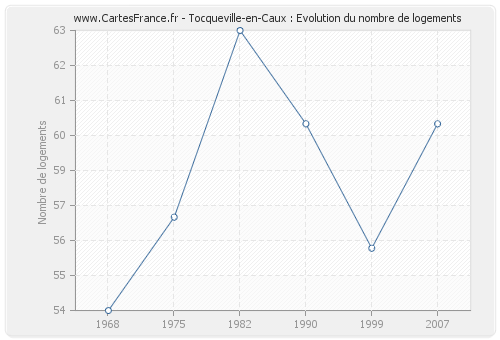 Tocqueville-en-Caux : Evolution du nombre de logements