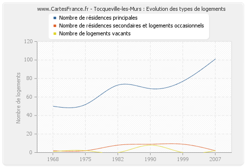 Tocqueville-les-Murs : Evolution des types de logements