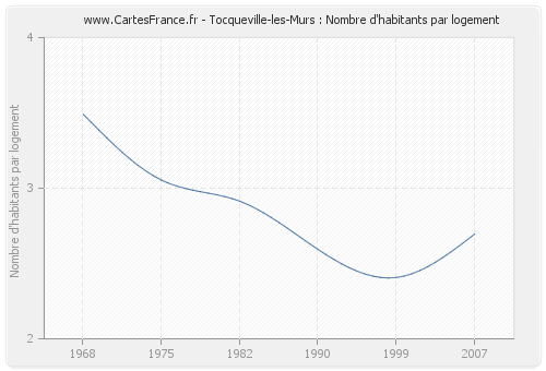 Tocqueville-les-Murs : Nombre d'habitants par logement