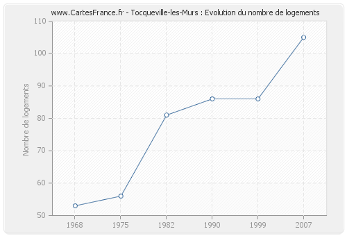 Tocqueville-les-Murs : Evolution du nombre de logements
