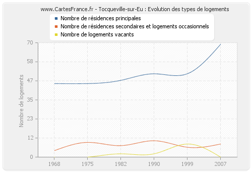 Tocqueville-sur-Eu : Evolution des types de logements