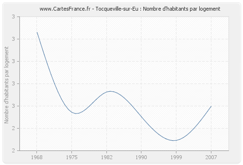 Tocqueville-sur-Eu : Nombre d'habitants par logement