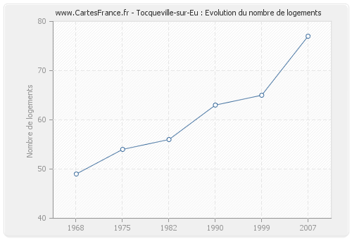 Tocqueville-sur-Eu : Evolution du nombre de logements