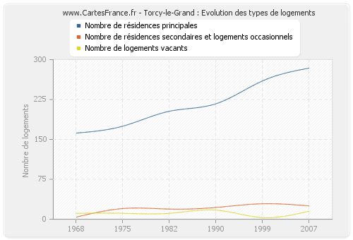 Torcy-le-Grand : Evolution des types de logements
