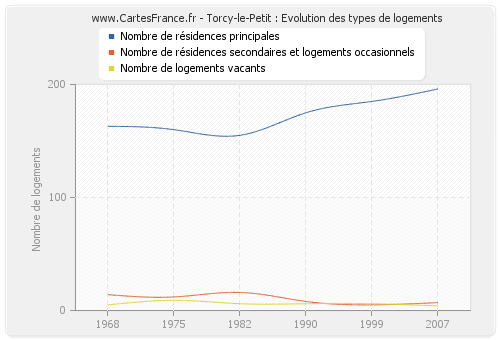 Torcy-le-Petit : Evolution des types de logements