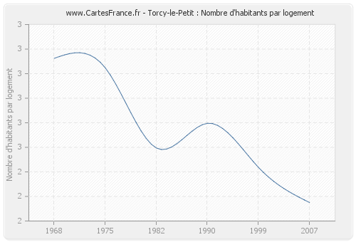 Torcy-le-Petit : Nombre d'habitants par logement