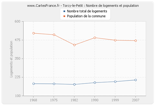 Torcy-le-Petit : Nombre de logements et population