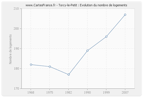 Torcy-le-Petit : Evolution du nombre de logements