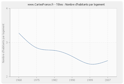 Tôtes : Nombre d'habitants par logement