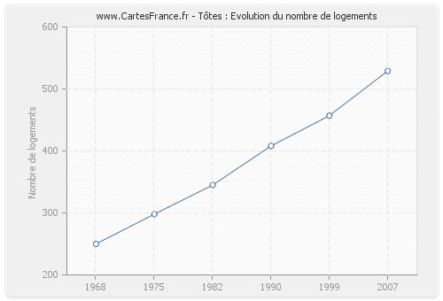 Tôtes : Evolution du nombre de logements