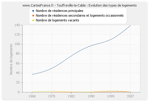Touffreville-la-Cable : Evolution des types de logements