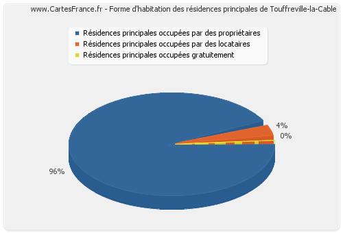 Forme d'habitation des résidences principales de Touffreville-la-Cable