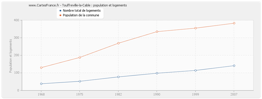 Touffreville-la-Cable : population et logements