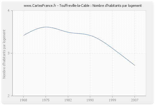 Touffreville-la-Cable : Nombre d'habitants par logement