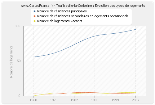 Touffreville-la-Corbeline : Evolution des types de logements