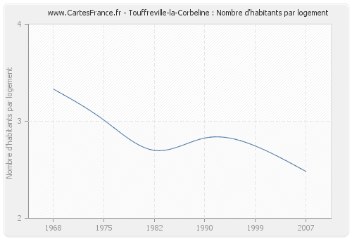 Touffreville-la-Corbeline : Nombre d'habitants par logement