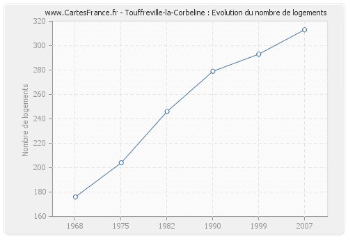 Touffreville-la-Corbeline : Evolution du nombre de logements