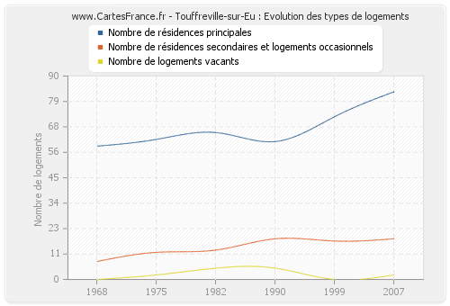 Touffreville-sur-Eu : Evolution des types de logements