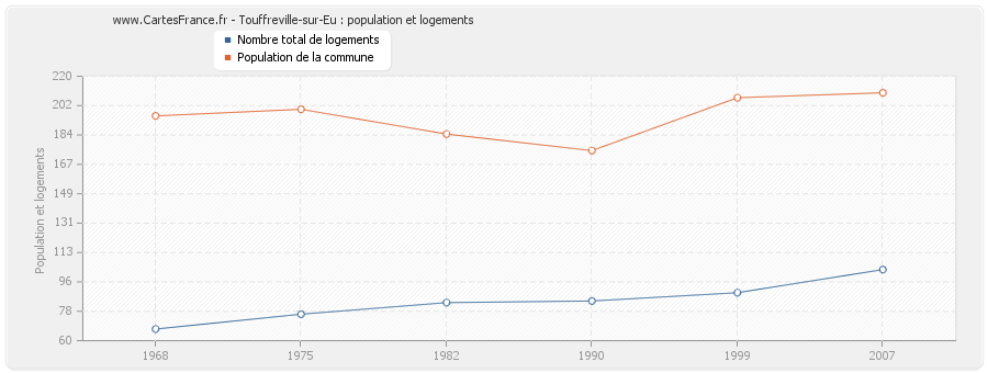 Touffreville-sur-Eu : population et logements