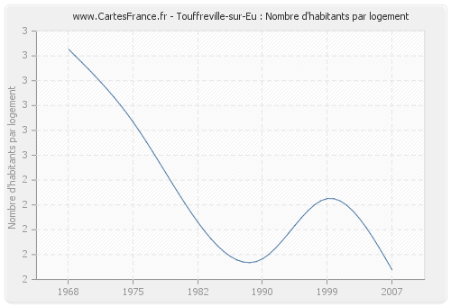 Touffreville-sur-Eu : Nombre d'habitants par logement