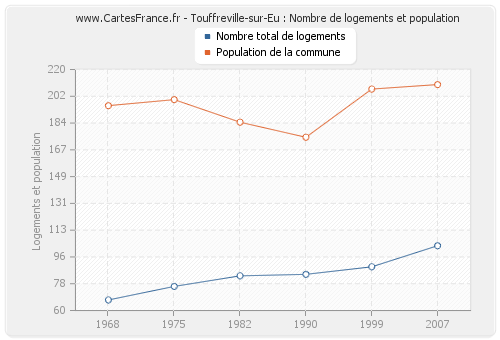 Touffreville-sur-Eu : Nombre de logements et population