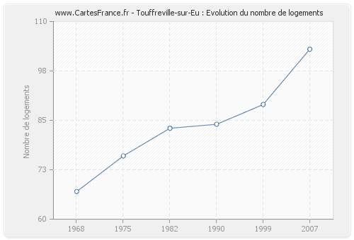 Touffreville-sur-Eu : Evolution du nombre de logements