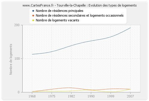Tourville-la-Chapelle : Evolution des types de logements