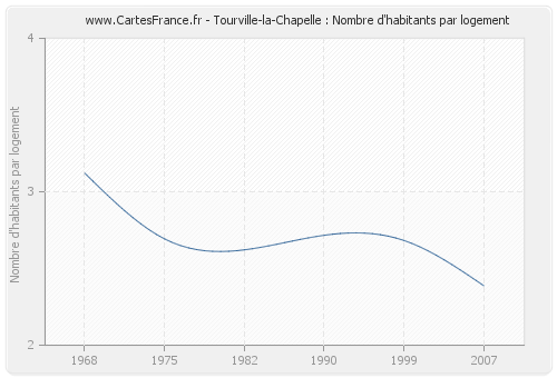 Tourville-la-Chapelle : Nombre d'habitants par logement