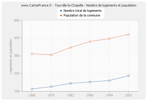 Tourville-la-Chapelle : Nombre de logements et population
