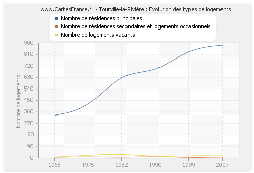 Tourville-la-Rivière : Evolution des types de logements