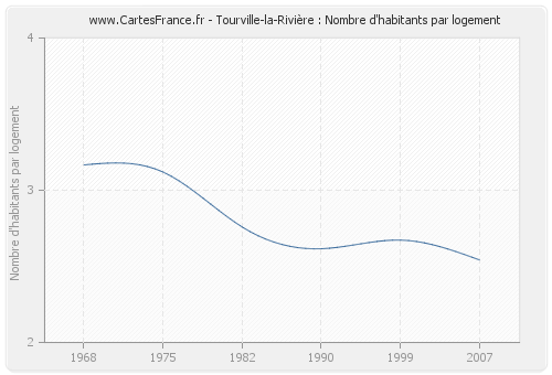 Tourville-la-Rivière : Nombre d'habitants par logement