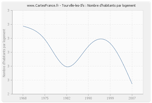 Tourville-les-Ifs : Nombre d'habitants par logement