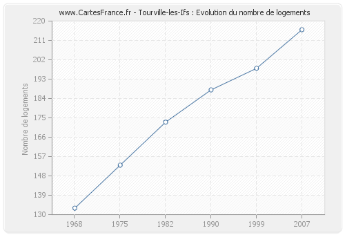 Tourville-les-Ifs : Evolution du nombre de logements