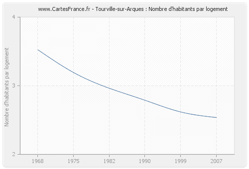 Tourville-sur-Arques : Nombre d'habitants par logement