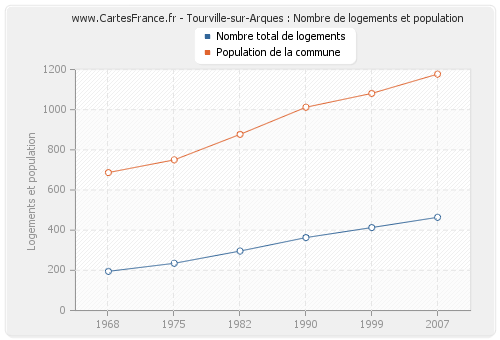 Tourville-sur-Arques : Nombre de logements et population