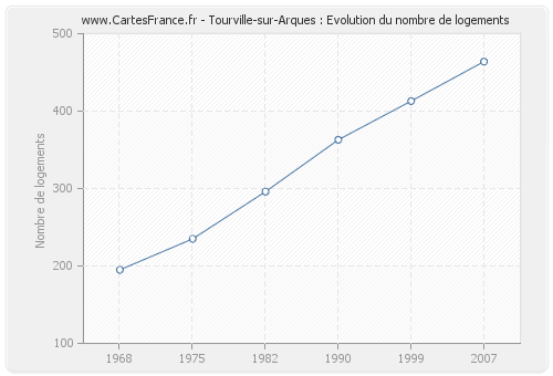 Tourville-sur-Arques : Evolution du nombre de logements