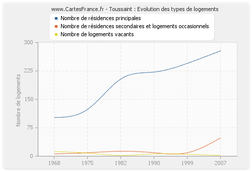 Toussaint : Evolution des types de logements