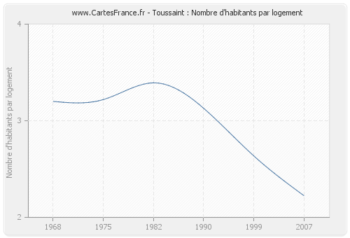 Toussaint : Nombre d'habitants par logement