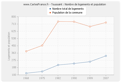 Toussaint : Nombre de logements et population